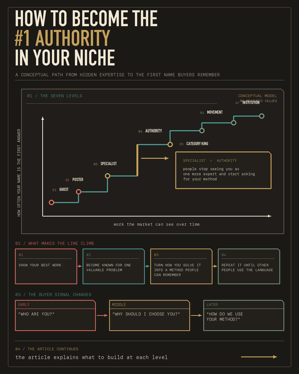 leonabboud's tweet photo. If you want to win on the internet, you need to become an authority.

The internet is a winner takes all space. 

Whoever is #1 in a niche gets most of the customers, the  revenue, and the mindshare.

There are 7 levels to authority you can climb.

From Level 0 being The Ghost who has no social presence at all, to Level 7, The Institution, whose name lives on after they pass.

The jump between level 3 and 4 is where you start seeing the most commercial results from building a brand online.

If you're starting from zero, you can easily get to level 4 in a couple of month. 

Read the full article below to learn how to get there.