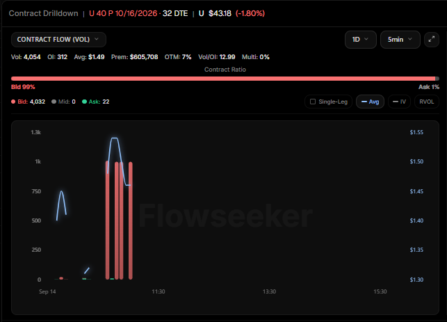 ADeeTrades's tweet photo. $3.2 Million in $U 45C for 1/15/2027.  This is paired with $600k in sold puts for $U 40P for 10/16/2026 https://t.co/oFx2vO0hH4