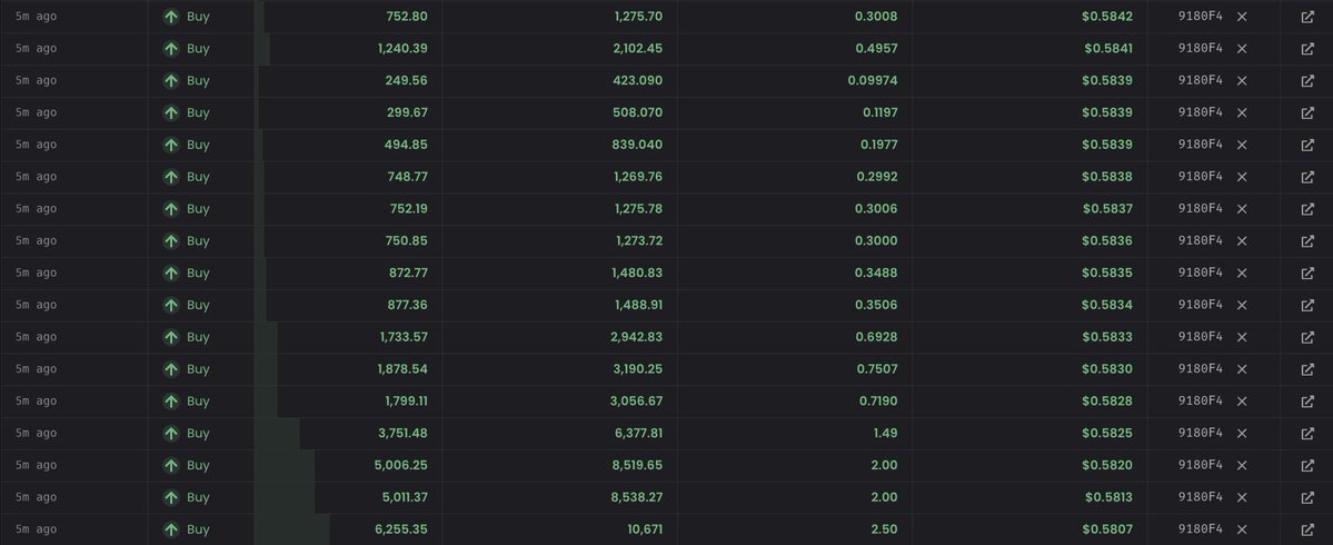 lbexplorer's tweet photo. $PONS buyback splitter has just been replenished with $2.4M and is in overdrive once again... 

$32.5K is getting TWAP'd into $PONS and burned every 15 minutes. 

225K tokens burned in the last hour (0.02% of TOTAL supply).

$130K an hour. 

At this pace $PONS will hit 31% of TOTAL supply burned in the next 5 hours. 

Meanwhile Loracle is still closing his short and has 26.87M tokens to buyback (circa $16M worth)

Insane amount of buy pressure for $PONS on both spot and perp.