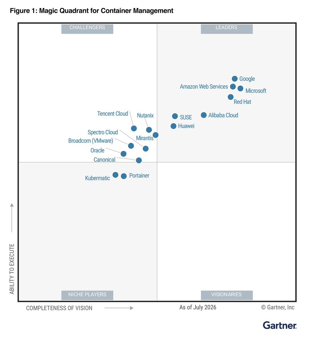 RedHatIberia's tweet photo. Por cuarto año consecutivo, Red Hat es Líder en el 2026 Gartner® Magic Quadrant™ for Container Management.

Una validación de la posición de Red Hat OpenShift como plataforma de gestión de contenedores, con foco en seguridad e IA.

https://t.co/KWhNbbBSuz https://t.co/fXHroZ0nlH