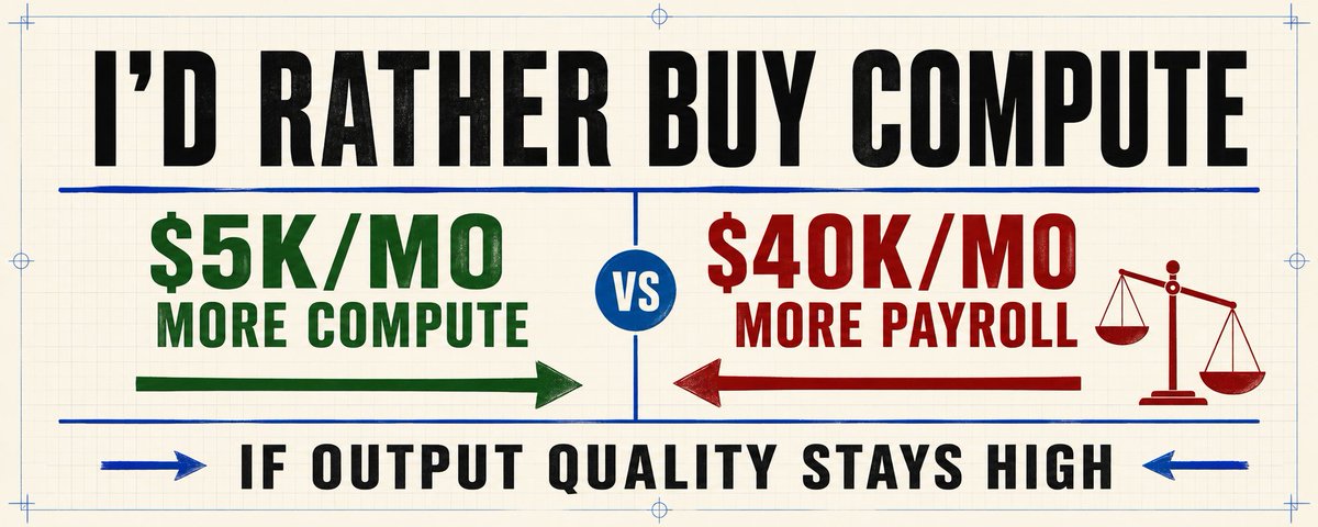 adebit83's tweet photo. i would rather spend another $5k a month on compute than $40k a month on payroll.

if the output quality stays high.

that last line matters.

a large model bill is not automatically waste.

the useful questions are:

what human work did it replace?

how much founder review does it still need?

what does it cost per client?

did quality improve or collapse?

cheap output that creates expensive mistakes is not leverage.

but scalable production that preserves judgment changes the entire p&l.

the goal is not to minimize the ai bill.

the goal is to maximize good work per human hour.