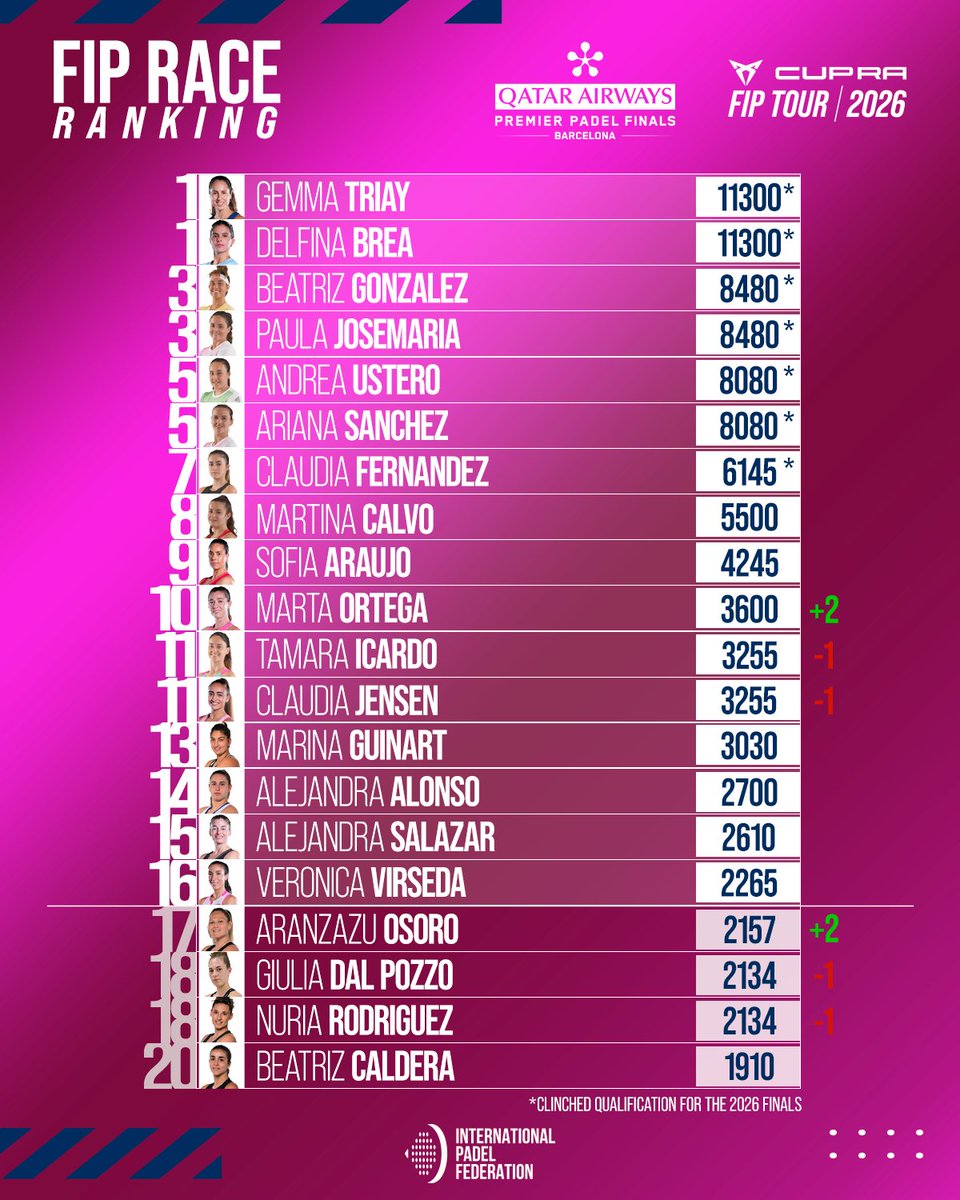 padelfip's tweet photo. π₯ THE RACE IS ON!
π£οΈ The Road to Barcelona. Every point matters.
π FIP Race Ranking - Womenβs Top 20 β¬οΈ
π Qatar Airways Premier Padel Finals
π
10-13 Dec 2026
#FIPRanking #PremierPadel #PadelFIP https://t.co/ZSJuMEqEWw