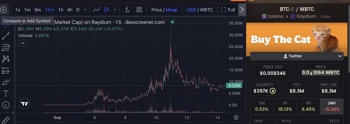 mavonchain's tweet photo. BUY THE CAT solana:E4Ap4icMLwKot8rkkTbq5JkS5kZxt5XCE3yfxbzYBjHx chart is soooooooo bullish!!!!!!! https://t.co/Sw3uKlPo9Q