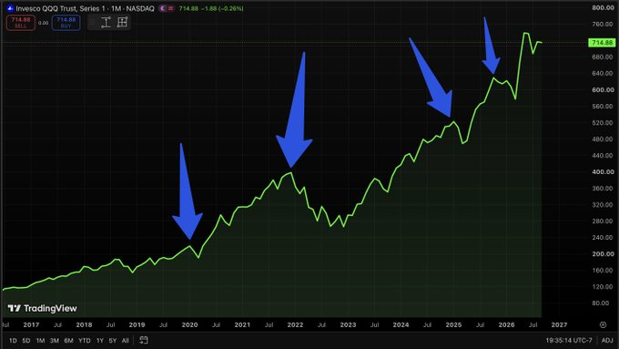 Invest_Braandon's tweet photo. Retail investor: I'm holding cash until the next real crash. That's when I'll finally load up.

Me: Look at 
$QQQ
's chart real fast.
See COVID 2020? INFLATION 2022? TARIFFS 2025? IRAN 2026?

Retail investor: Yeah, the dips are obvious in hindsight.

Me: Ok. Did you buy any of https://t.co/TVp0R9f6RH