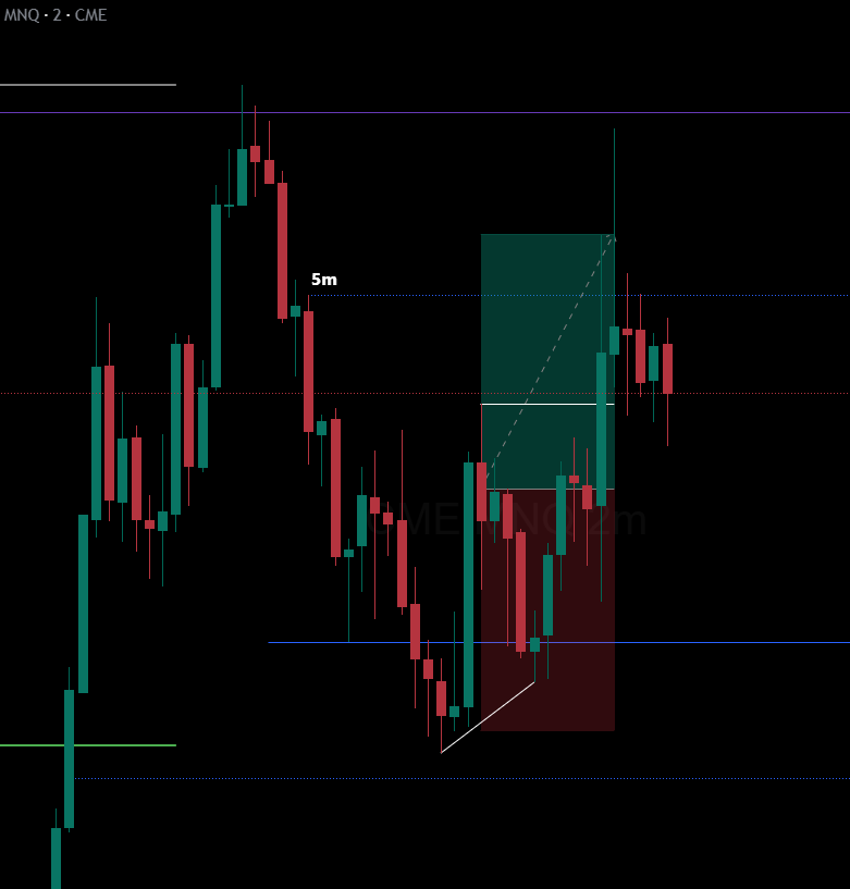 forexwithrajvi's tweet photo. $NQ Today
Long
TP hit β
Key Level:
30m FVG
+ Liquidity inside FVG swept
Confirmation:
2m CISD
Target:
unfilled 5m FVG
#Nasdaq #NasdaqFutures #PriceAction #FuturesTrading https://t.co/q1wfHMC8s4