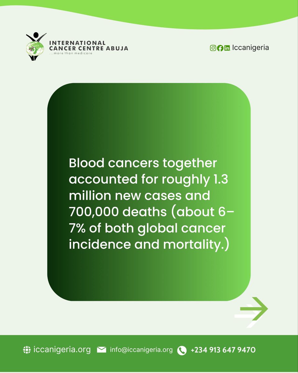 _iccanigeria's tweet photo. Nigeria recorded an estimated 152,261 new cancer cases and 90,795 cancer deaths in 2024. Blood cancers combined accounted for about 7,193 new cases (4.7% of the national total) and 4,161 deaths (4.6% of national cancer deaths). https://t.co/vepLK7FN3u