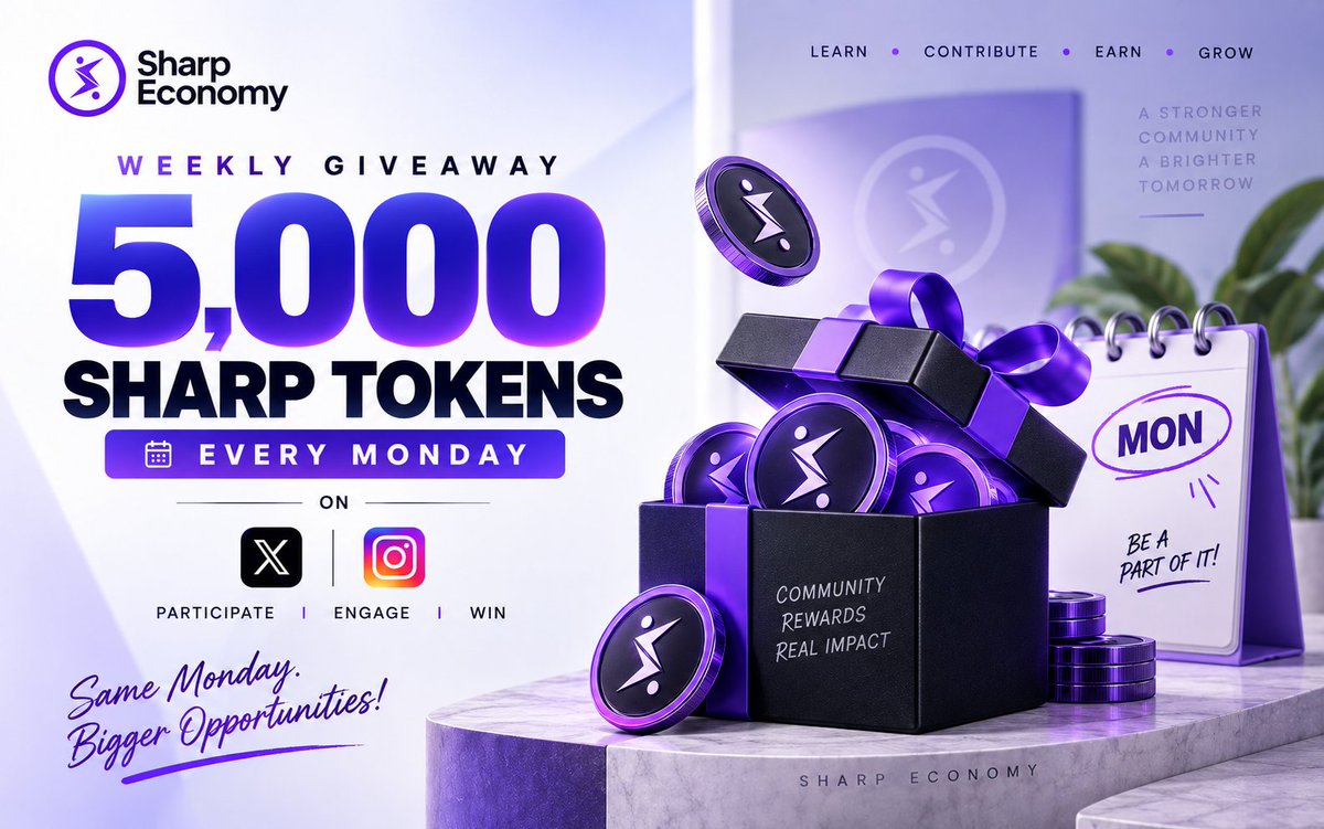 SharpEconomy's tweet photo. Sharp Economy Weekly Giveaway is live.

Total Reward Pool: 5,000 Sharp Tokens every Monday.

Prize Distribution:
1st Winner: 2,500 Sharp Tokens
2nd Winner: 1,500 Sharp Tokens
3rd Winner: 1,000 Sharp Tokens

How to participate:

- Follow @SharpEconomy on X.
- Download and open the Sharp Rewards App.
- Complete any app activity: Daily Quiz, Spin & Win, Walk to Earn, Games, or Refer & Earn.
- Post your screenshot on X.
- Tag @SharpEconomy in your post.

Winners will be announced every Monday.
Participate. Engage. Win.

#SharpEconomy #SharpRewards #SharpToken #WeeklyGiveaway #CryptoGiveaway #Web3 #Airdrop #IndiaWeb3