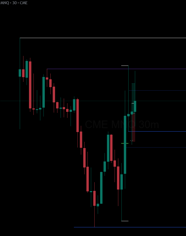 forexwithrajvi's tweet photo. $NQ Today
Long
TP hit β
Key Level:
30m FVG
+ Liquidity inside FVG swept
Confirmation:
2m CISD
Target:
unfilled 5m FVG
#Nasdaq #NasdaqFutures #PriceAction #FuturesTrading https://t.co/q1wfHMC8s4