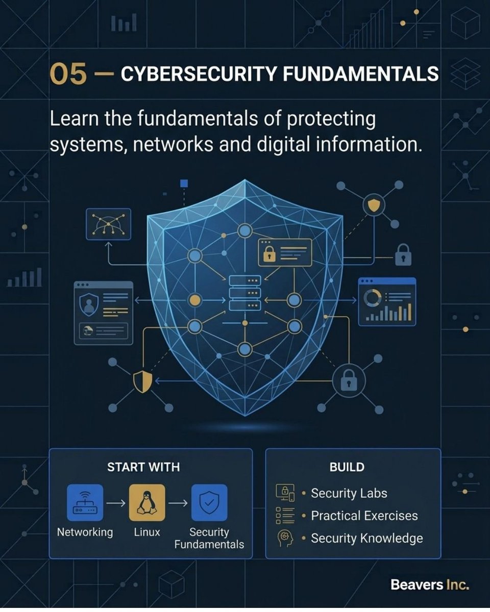 hellobeaversinc's tweet photo. 5/6

04 — AI &amp; Automation 🤖

AI tools → Prompting → APIs → Automation

05 — Cybersecurity Fundamentals

Networking → Linux → Security Fundamentals

The goal isn't to master everything in 3 months

It's to choose one, learn consistently and build

Follow us for more updates. https://t.co/Dt4StQ9xYN