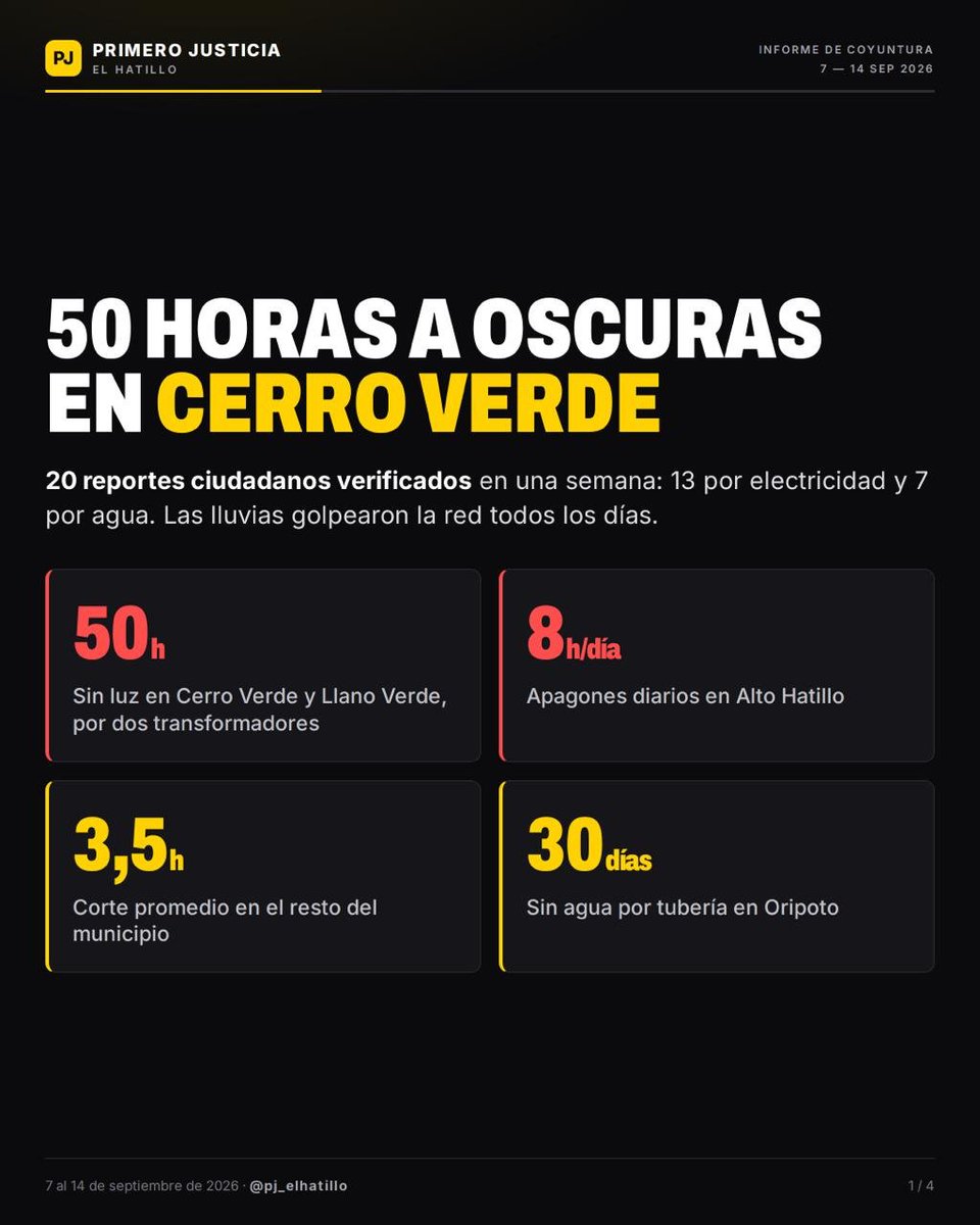 SamuelDiazP's tweet photo. Desde el Monitor de Servicios Básicos de Primero Justicia El Hatillo presentamos un balance de la situación registrada entre el 7 y el 14 de septiembre, elaborado a partir de 20 denuncias ciudadanas verificadas que recibimos a través de nuestras redes sociales.

En materia eléctrica, las lluvias golpearon la red durante toda la semana y provocaron fluctuaciones diarias. El caso más grave fue la explosión de dos transformadores en Cerro Verde y Llano Verde, que dejó a la Calle Central y a Camino La Curva más de 50 horas continuas sin servicio, con pérdida total de la cadena de frío en los hogares. En Alto Hatillo y Los Naranjos hubo apagones y bajones todos los días, con cortes de hasta 8 horas diarias, y en La Lagunita se registraron 5 incidencias con cortes nocturnos simultáneos en las calles El Parque, La Cima y D-2. En el resto del municipio los cortes promediaron 3,5 horas. La lluvia del domingo 13 afectó a varias zonas del municipio y tumbó el circuito Sureste B3, dejando sin servicio a Turgua, Los Robles y Hacienda La Mata.

Respecto al agua, tres afectaciones eléctricas al Sistema Tuy II desestabilizaron el bombeo municipal, y el 10 de septiembre se sumó la rotura de la tubería matriz de La Boyera. Oripoto acumula entre 28 y 30 días sin suministro por tubería, además del bote de agua y el cráter que ya cumplen un mes ocupando un canal de la avenida principal. Altos de Halcón permanece en sequía, Alto Hatillo recibe ciclos de apenas 24 horas y en Los Naranjos el agua llega con tan baja presión que los bancos de bombas no logran llenar los tanques comunes.

El 76,2 % de las denuncias proviene del eje urbano y el 23,8 % del eje periférico, donde La Tiama y El Calvario siguen además sin telefonía móvil. Seguiremos monitoreando y visibilizando estas fallas para exigir respuestas y soluciones oportunas.

Si tienen denuncias o reportes sobre los servicios públicos, pueden enviarlos a través de la cuenta de Instagram @PJ_ElHatillo, con el sector, la fecha, la hora y una foto. Súmate también a la etiqueta que ya usan los vecinos: #AguaparaelhatilloYA