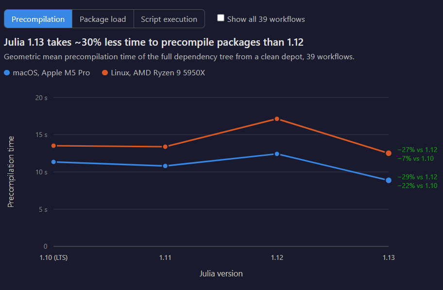JuliaHub_Inc's tweet photo. Julia 1.13 is here bringing meaningful performance improvements and a more refined developer experience. Big props to the Julia contributors and testers whose work made this release possible.

Highlights include:

⚡ Around 30% faster package precompilation compared with Julia 1.12

🚀 Approximately 20% faster startup

🎨 Built-in REPL syntax highlighting

🔎 New fuzzy history search

🧹 Faster full garbage collection

📦 Faster, more efficient Pkg operations

🛠️ Continued progress on JuliaC and application trimming

🖥️ A new graphical interface for Juliaup

Explore the Julia 1.13 highlights:

https://t.co/r33RDo0YY6

#JuliaLang #JuliaProgramming #OpenSource #ScientificComputing #HighPerformanceComputing