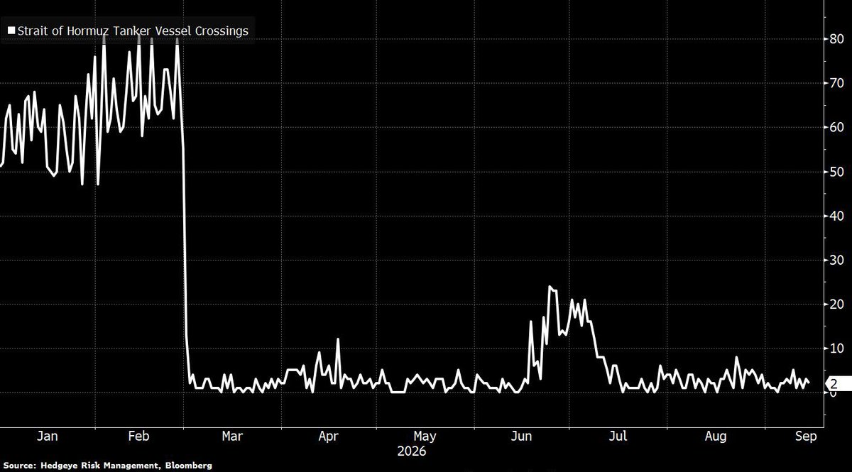 Hedgeye's tweet photo. Strait of Hormuz tanker crossings have not recovered https://t.co/0zPr2Tft8d