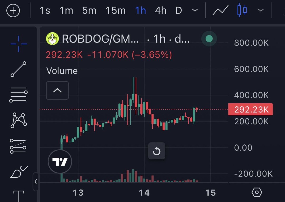 travladd's tweet photo. $ROBDOG coiling up again, just listed on @coingecko 

New ATH today? 

0xeA0c3C32101aF8C98B8053e5C3aB0ce1692e5A30 @Robdoghood https://t.co/DwBMqfd0DT