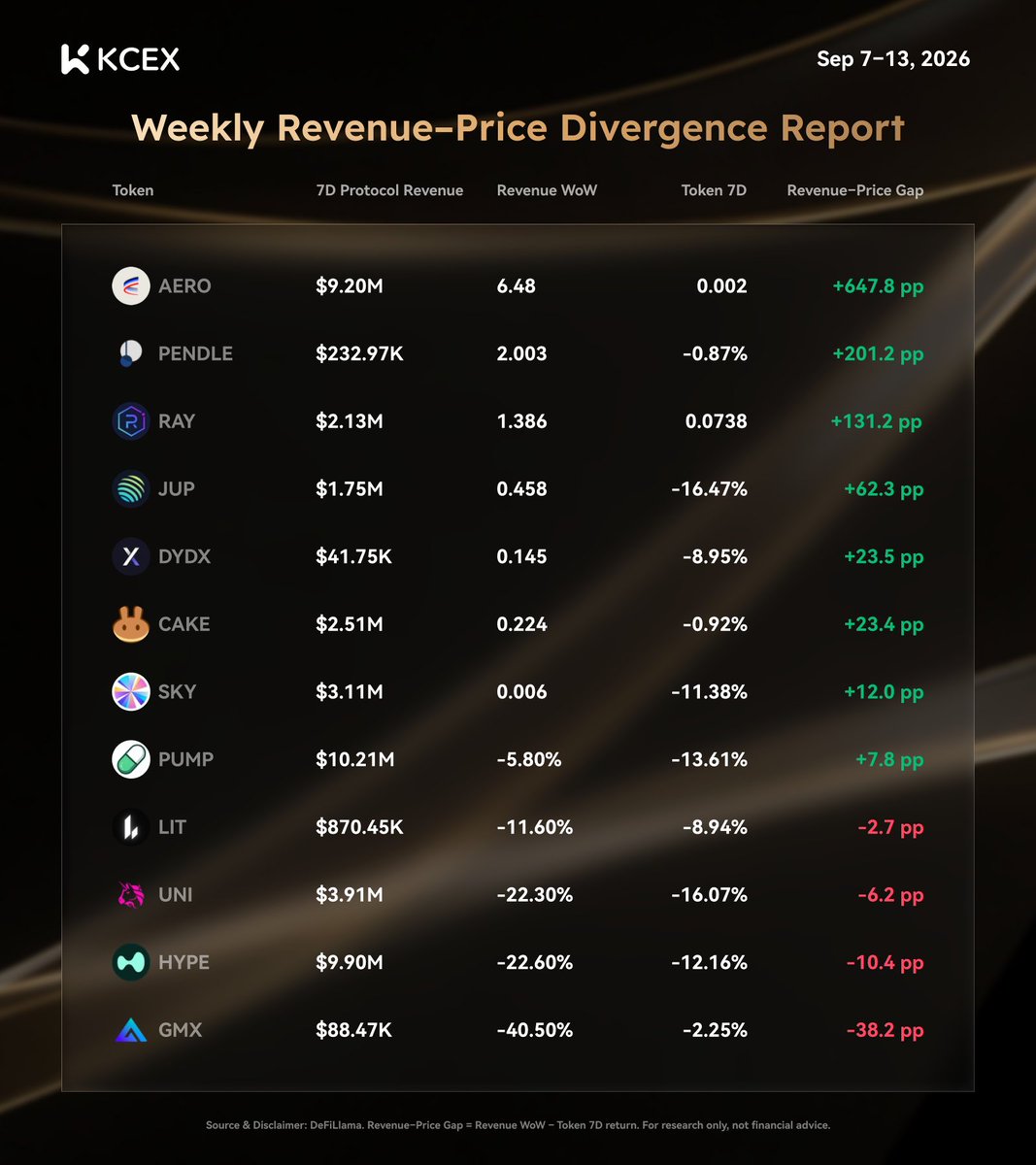 KCEX_Official's tweet photo. 📊 KCEX Weekly Revenue–Price Divergence | Sep 7–13

Protocol fundamentals diverged sharply from token prices this week 👀

🟢 Revenue leading price:
🥇 $AERO — Revenue WoW +648% | Token 7D ~0% → +647.8 pp gap
🥈 $PENDLE — +200.3% | -0.87% → +201.2 pp
🥉 $RAY — +138.6% | +7.38% → +131.2 pp

solana:JUPyiwrYJFskUPiHa7hkeR8VUtAeFoSYbKedZNsDvCN, $DYDX and $CAKE also showed positive revenue–price gaps.

🔴 Revenue lagging price:
$GMX -38.2 pp
$HYPE -10.4 pp
$UNI -6.2 pp

A widening positive gap may signal improving protocol fundamentals not yet fully reflected in price, while negative gaps suggest weaker revenue support.

#KCEX #DeFi #Onchain #Crypto #MarketWatch