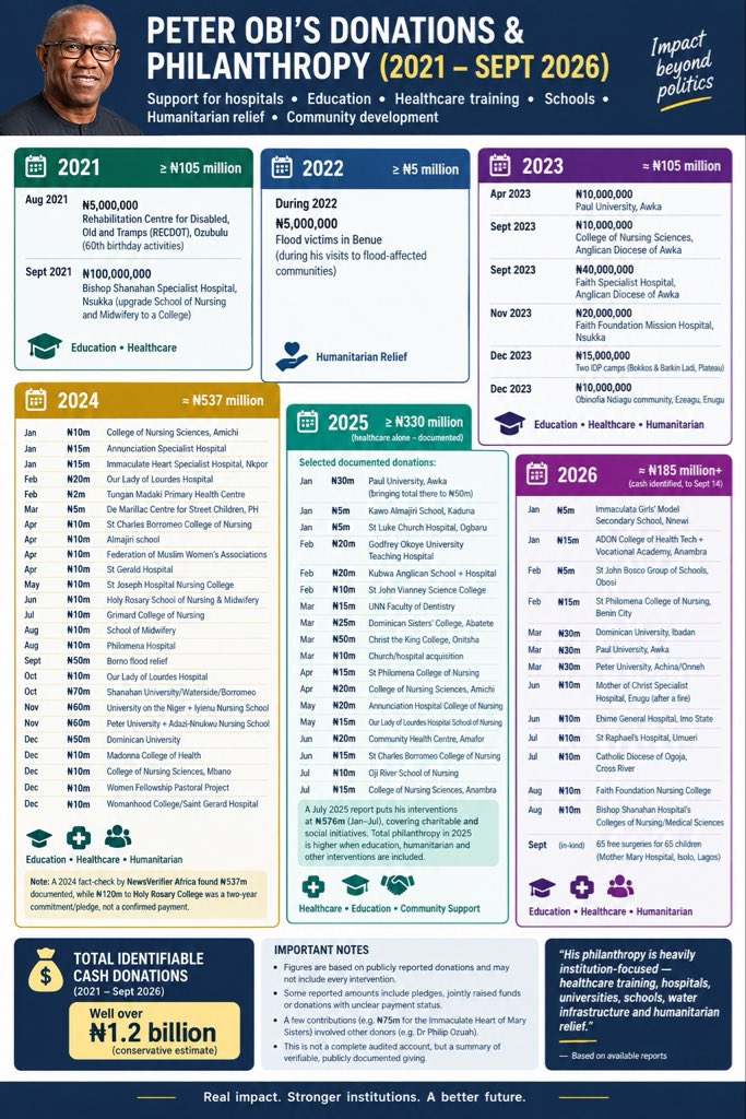 i_am_agbeke's tweet photo. I asked ChatGPT to pull together the publicly documented donations and philanthropic interventions Peter Obi has made since 2021 and put them into an infographic.

Look at the list.

Schools.
Hospitals.
Nursing colleges.
IDP camps.
Flood victims.
Almajiri schools.
Students.
Orphanages.
Community health centres.
People in need.

And this man here, with all these documented donations and interventions, is the person some of you are sitting down to calculate the cost of his wife’s handbag? 😂

Ona no well. 🫩😏
