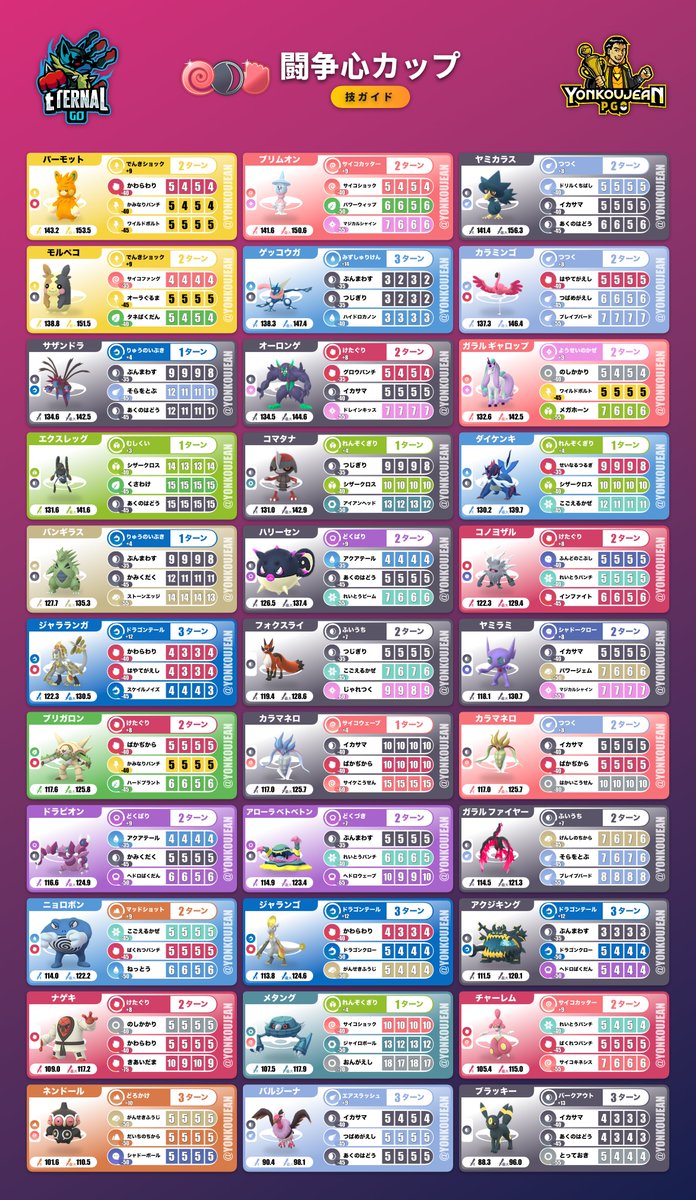yonkoujean's tweet photo. Willpower Cup: Great League Edition Moves Guide – Go Battle League Season 28
Future Updates + HD Download Link: https://t.co/vsX2hVE0Ap
#willpower #teson #tenacidad #闘争心カップ #pokemon #ポケモンGO #ポケモン https://t.co/bCaDfX9vVR