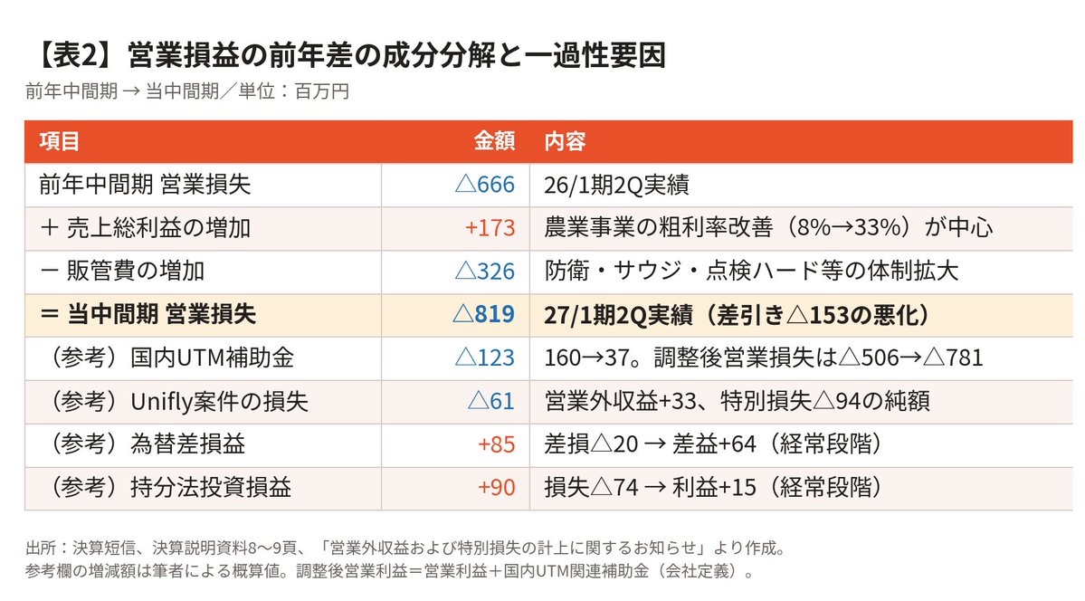 売上15%増でも赤字は拡大。Terra Drone中間決算、通期予想を逆算して