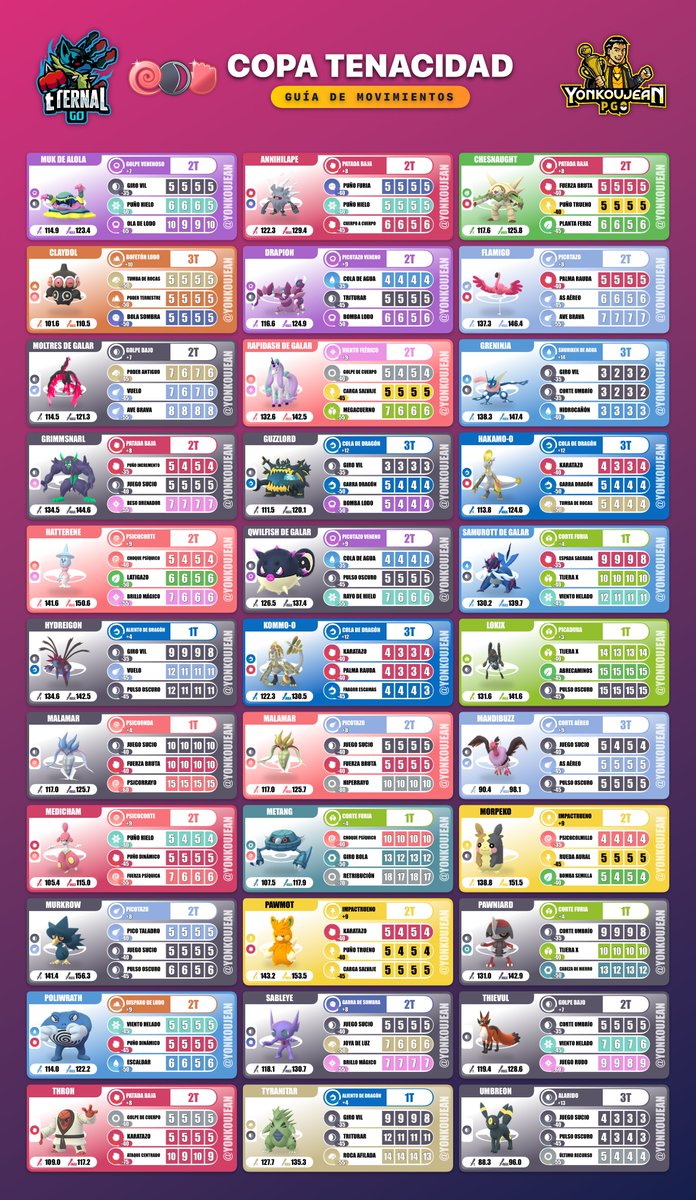 yonkoujean's tweet photo. Willpower Cup: Great League Edition Moves Guide – Go Battle League Season 28
Future Updates + HD Download Link: https://t.co/vsX2hVE0Ap
#willpower #teson #tenacidad #闘争心カップ #pokemon #ポケモンGO #ポケモン https://t.co/bCaDfX9vVR