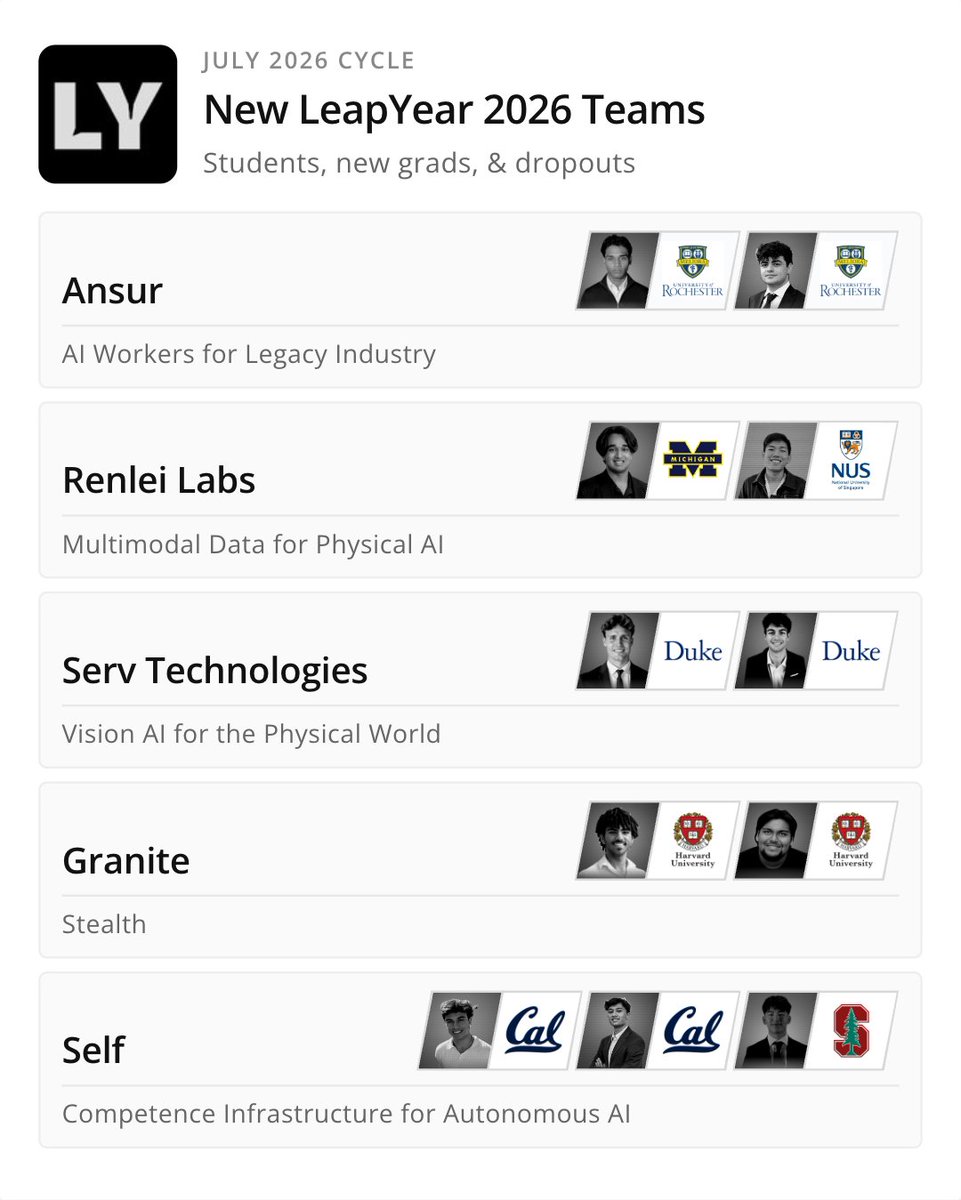 HankCouture's tweet photo. In July, 5 more teams joined LeapYear 2026. This year, we've had 2000+ builders apply and we've funded ~1% of applicants. @_LeapYear_ is a first-believer fund for students, dropouts, & new grads. In the past 2 years, we’ve funded 58 teams. 90%+ were pre-revenue at application and collectively, they have gone on to raise $70+ million in follow-on capital.