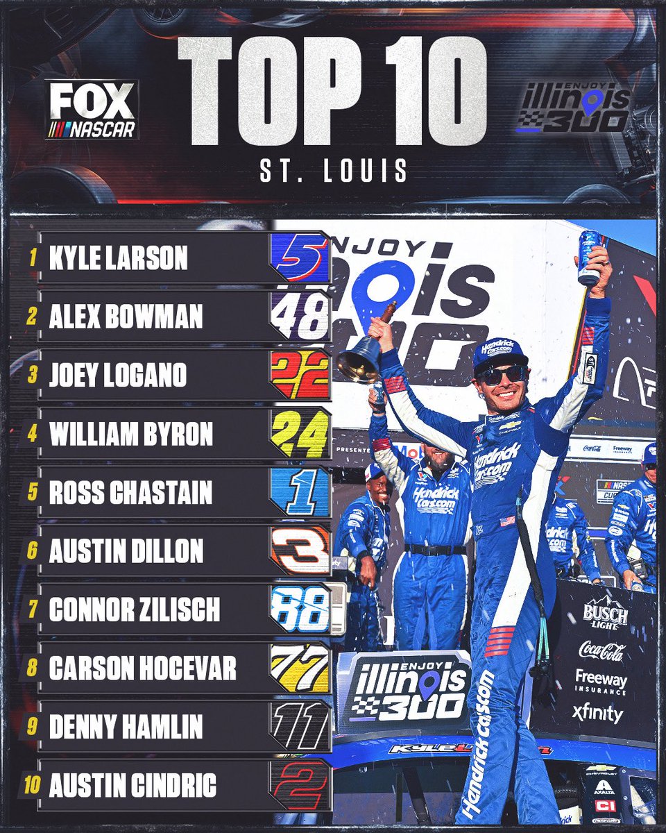 NASCARONFOX's tweet photo. Did your driver bring home a top-10 finish from St. Louis? https://t.co/cFf5YoU4SC