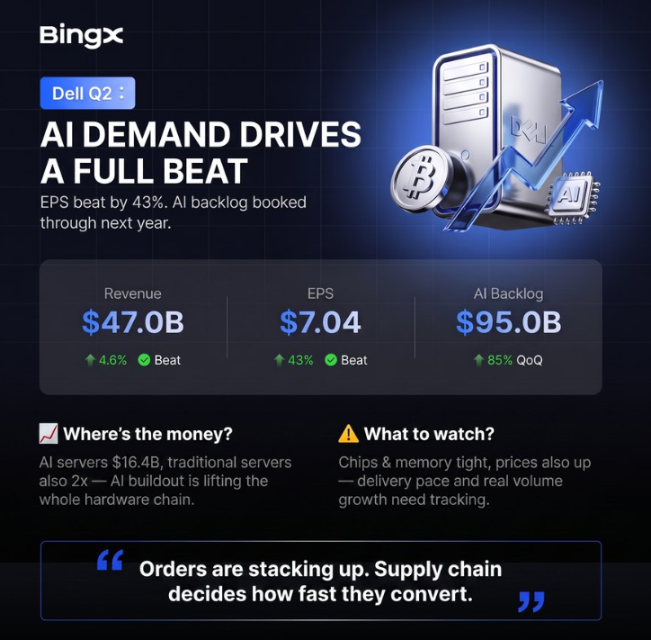 timenacci's tweet photo. 💰 Dell has reported (9/1, 20:30). EPS of $7.04 against $4.91 expected; revenue of $47.0B against $45.1B.

But the number that matters is the full-year AI server target — raised from $60B straight to $74B. The thing this market was worried about, that not raising https://t.co/RG00fRAFKz