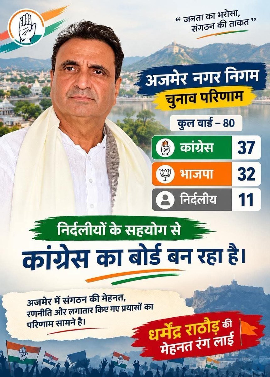 The_Gaharwar's tweet photo. BJP जिस अजमेर “नगर निगम चुनाव” में 36 वर्षों से अजेय था |

इस बार Dharmendra Singh Rathore जी ने उसी अजमेर में BJP को पटकनी दिया है,

राठौड़ साहब के अथक प्रयासों से ही यह संभव हुआ, जनता ने चुनाव परिणाम उनके पक्ष मे रखकर उनके प्रयासों को स्वीकार किया |

धर्मेन्द्र सिंह राठौड़ जी के EWS सरलीकरण के प्रयासों के बदौलत ही राजस्थान मे EWS सरलीकरण हुवा जिसके लिए क्षत्रिय समाज उनके लिए हमेशा कृतज्ञ रहेगा ||