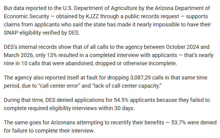 But data reported to the U.S. Department of Agriculture by the Arizona Department of Economic Security — obtained by KJZZ through a public records request — supports claims from applicants who said the state has made it nearly impossible to have their SNAP eligibility verified by DES.
DES’s internal records show that of all calls to the agency between October 2024 and March 2026, only 13% resulted in a completed interview with applicants — that’s nearly nine in 10 calls that were abandoned, dropped or otherwise incomplete.
The agency also reported itself at fault for dropping 3,087,29 calls in that same time period, due to “call center error” and “lack of call center capacity.”
During that time, DES denied applications for 54.5% applicants because they failed to complete required eligibility interviews within 30 days.
The same goes for Arizonans attempting to recertify their benefits — 53.7% were denied for failure to complete their interview.