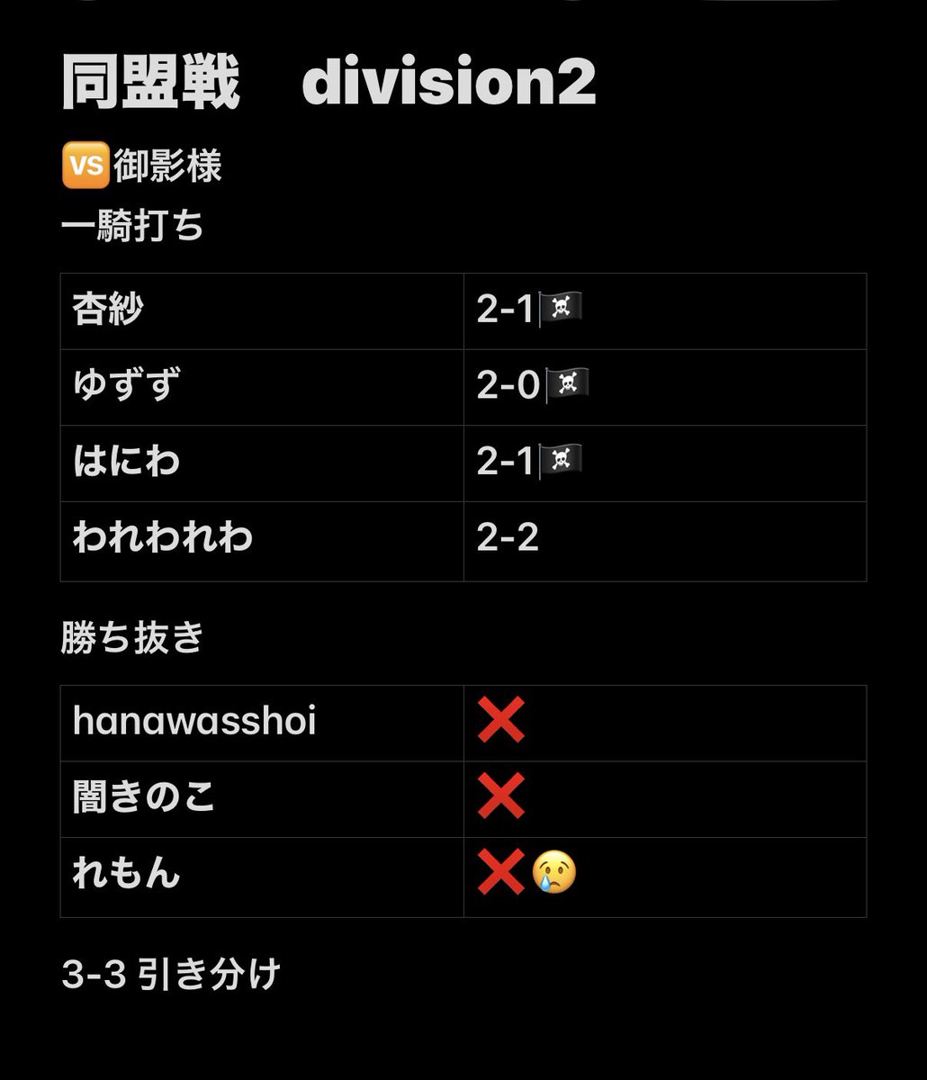 D_1zoku425's tweet photo. 同盟戦Division2
第11節🆚御影様

一騎打ち組素晴らしい！
3勝持ってきて引き分け偉い👏
われわれわもよく耐えた
勝ち抜き組は気合い入れ直しなさい🫵
次は頼むよ🏴‍☠️

MVP
@Asasssssin @MA_YU2117 @ssppu222 https://t.co/akmwYvvgTw