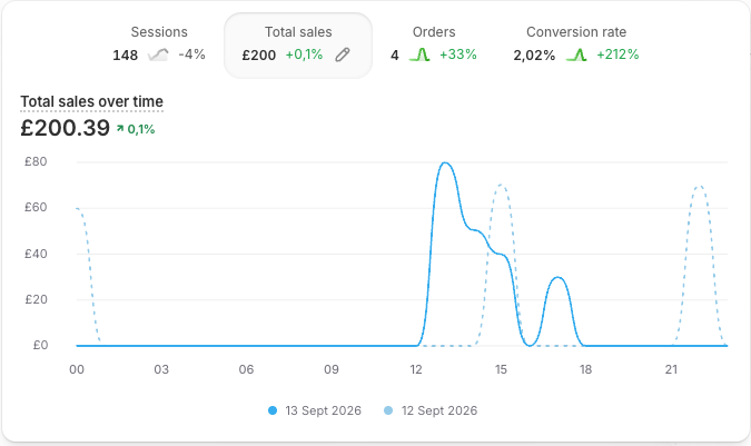 WouterBra's tweet photo. Day 13:
Revenue: £200.39 (€233.64)
Ad spend: €83.07 (ROAS: 2.81x)
COGS: €73.70 (31.6% of revenue)
Profit: €76.87 https://t.co/22HH0ZwJnt