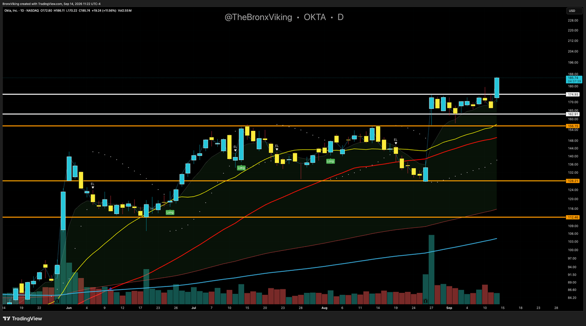 TheBronxViking's tweet photo. $OKTA clean PEG play breaking out after consolidating and defending the big earnings gap up the last couple weeks https://t.co/HN4ubqlymg