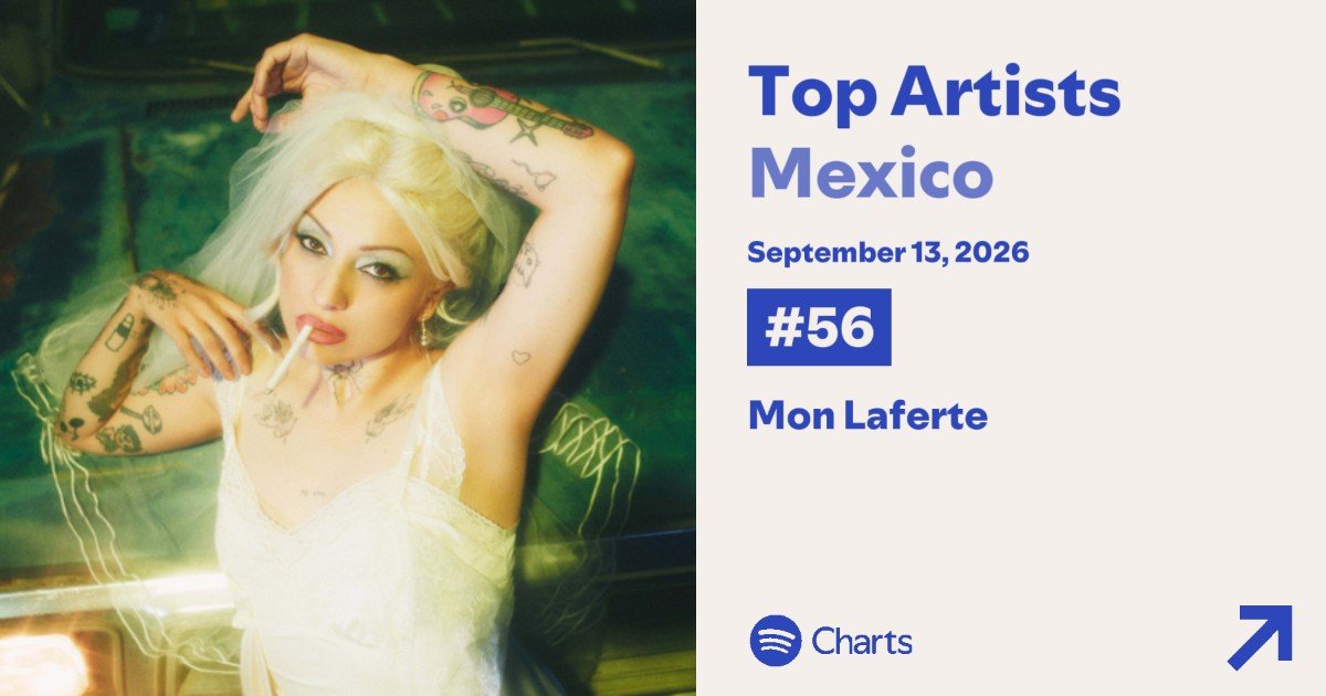 DeLaferteHum's tweet photo. Artistas MEXICANAS en el Daily Top Artists México 🇲🇽 de Spotify:

#56 Mon Laferte (+4) 👑
#85 Kenia Os (-7) ⬇️
#87 Yuridia (-8) ⬇️

📌 / Mon Laferte se mantiene como la Artista MEXICANA (#1) más escuchada en México 🇲🇽🫰 https://t.co/oyaaiWYsnO