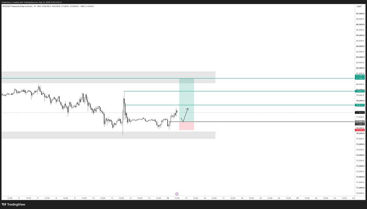TraderSam_1's tweet photo. Hello everyone! Looking to long $BTC if it gives us a pullback. https://t.co/gzkyA2xokt