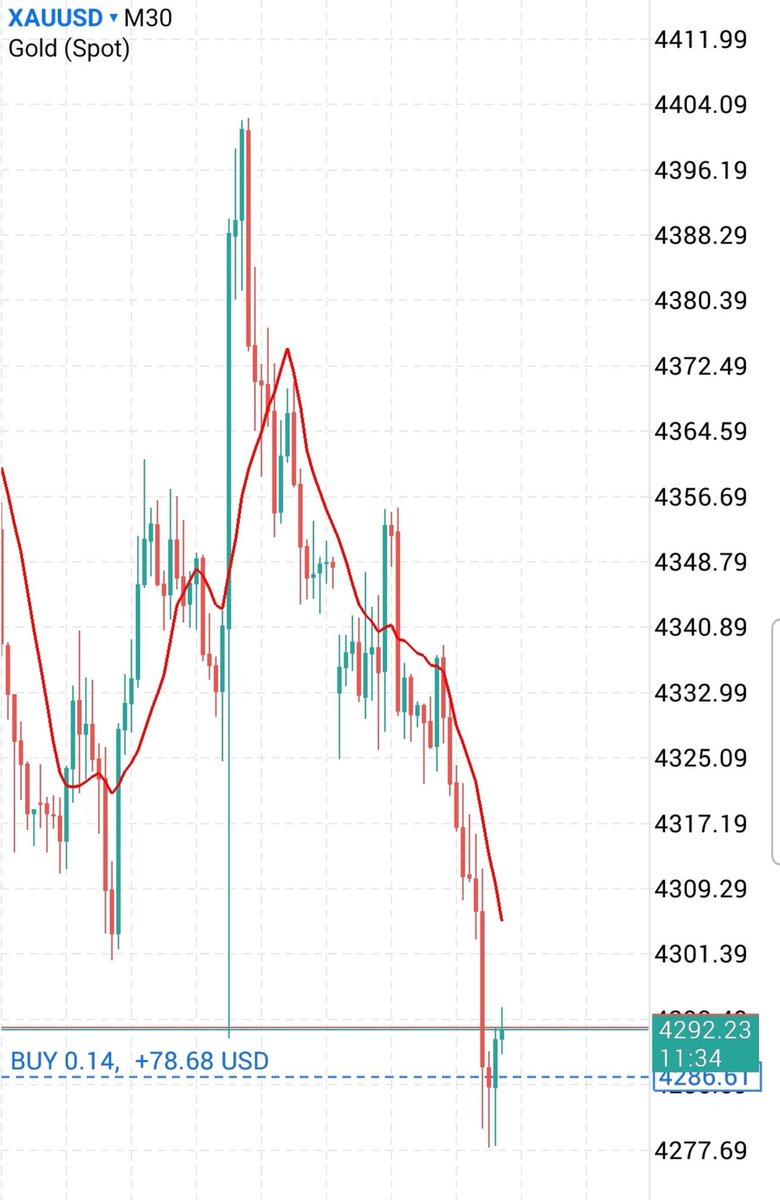 JassGoldFx's tweet photo. #GOLD bottom long https://t.co/kiAEsOd81M