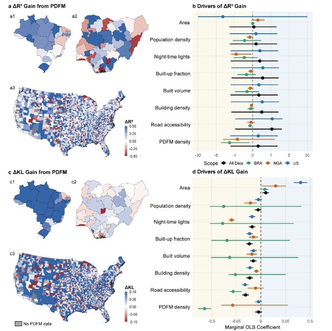 yohaniddawela's tweet photo. Google turned 46,000 places into 330-number fingerprints, then used them to predict where people live better than maps of nightlights, roads and buildings.

That’s a strange sentence, but it points to a pretty big shift in population mapping.

For decades, the standard approach has been to estimate population from things we can see from above: night-time lights, road networks, buildings, land cover, accessibility, elevation, slope, and other physical traces of settlement.

The basic idea is that people tend to live where there are houses, roads, lights, services, and accessible land.

But the visible world can actually mislead us.

A bright place can be an industrial zone. A dense road network can serve commuters rather than residents. Two built-up areas can look similar from space while having completely different household sizes, incomes, migration patterns, or settlement histories.

A new paper from 
@WorldPopProject
 tests Google’s Population Dynamics Foundation Model.

Instead of feeding the model a fixed list of hand-built geography variables, PDFM gives each place a 330-dimensional embedding. You can think of an embedding as a compressed fingerprint: a set of numbers that captures patterns too complex to write down manually.

Those 330 numbers come from several sources.

The first 128 dimensions come from aggregated search trends. The next 128 come from maps and busyness indicators. The final 74 come from weather and air-quality signals.

Then the model links places together in a graph, where districts, postal codes, ZIP areas and local government areas are treated as connected nodes. Places can be connected because they’re geographically close, because they sit inside the same administrative structure, or because their behavioural signals look similar.

That means the model is actually learning the wider pattern of how that place functions.

The authors tested this across three very different countries:

• Nigeria: 783 local government areas
• Brazil: 5,568 districts
• United States: 39,649 ZIP Code Tabulation Areas

Together, that’s 46,000 places.

The benchmark was a standard WorldPop-style feature set: 23 geospatial covariates covering the built environment, night-time lights, accessibility, land use, land cover, elevation, slope and related variables.

The models themselves were deliberately ordinary: Random Forest, XGBoost and Elastic Net. Interestingly, the paper wasn’t trying to win by hiding everything inside a more complex model. It was testing whether the predictors themselves carried useful information.

The evaluation was also stricter than a simple random split.

The authors used spatial cross-validation, grouping smaller places by larger administrative regions. Nigerian LGAs were grouped by state, Brazilian districts by state, and US ZIP areas by county.

That’s important because neighbouring places often share the same roads, markets, lights, infrastructure and settlement patterns. If a model trains on one area and predicts the area next door, it can look more accurate than it really is.

Spatial cross-validation makes the model prove that it can travel.

Across the analyses, the PDFM embeddings consistently improved predictive performance relative to the standard geospatial covariates.

In plain English: the learned place 'fingerprints' contained population-relevant information that the usual satellite and accessibility layers were missing.

That’s a pretty interesting result because population maps sit underneath a lot of real-world decisions.

They shape health planning, disaster response, poverty measurement, climate exposure analysis, infrastructure investment and humanitarian targeting. A small spatial error can change where clinics are planned, where vaccines are sent, where flood risk is counted, and where public money goes.

A pretty interesting part of the paper is its restraint.

The authors thankfully don’t claim that foundation model embeddings make old geospatial features obsolete. Their finding are a bit more useful than that.

PDFM helped most when common physical indicators of settlement intensity and accessibility didn’t already explain the population pattern well. In places where night-time lights, buildings, roads and accessibility were already highly informative, the traditional covariates remained competitive.

That’s exactly the kind of result a good population model should produce.

Buildings matter. Roads matter. Lights matter. Search behaviour, busyness patterns, weather context and environmental signals can matter too.

The real advance is learning when each signal adds value.

This is where the paper becomes bigger than one benchmark. Population modelling is moving from a world built around visible settlement proxies to one built around richer place representations.

The old question was: what can we see from space?

The new question is: what combination of physical, behavioural, environmental and administrative signals best explains where people actually live?

That shift matters because the census is still the anchor, but censuses are expensive, uneven, delayed and sometimes politically difficult. Satellite layers help fill the gaps, but they mostly capture the visible surface of settlement. Embeddings add another layer: the learned context of human activity around a place.

The future probably belongs to hybrid models.

Use the census where it exists. Use satellite covariates where the physical landscape is informative. Use learned embeddings where behaviour, accessibility and local context reveal things the visible landscape leaves out.

I find that to be a more realistic path than replacing one data source with another.

Link to paper: https://t.co/Z0YefvJEzS