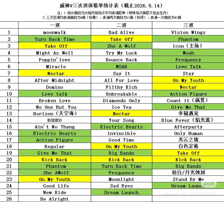 woshiggumi's tweet photo. wayv
on the way
no way out
born this way

setlist https://t.co/0GFHqfSdYN