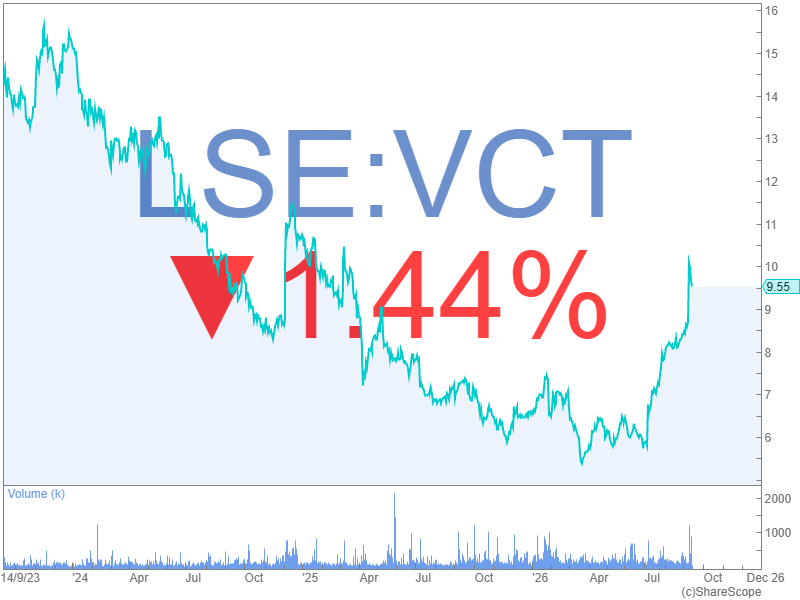 ShareScope's tweet photo. Market Pulse | Notable Moves: Victrex #VCT climbed 11.9% last week after raising its annual guidance, supported by strong growth in Asia Pacific and significant cost savings. With the outlook improving, can Victrex build on this momentum? https://t.co/1smFbKuLRI