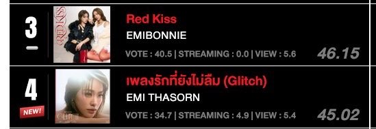 thasornofficial's tweet photo. ขอบคุณเอนี่s ทุกคนมากๆ นะคะ ที่ช่วยกันโหวตเพลง Red Kiss ได้อันดับที่ 3 เป็นระยะเวลา 2 สัปดาห์ติด และเพลง เพลงรักที่ยังไม่ลืม (Glitch) ที่เพิ่งเข้าชาร์ตเมื่อสัปดาห์ที่แล้ว ก็สามารถไต่ไปถึงอันดับที่ 4  👏🏻 ของเพลงประจำสัปดาห์ HITZ THAILAND ✨ (ประจำวันที่ 14/09/69)
#EmiBonnie #emiamily 
#RedKiss_EMIBONNIE
#EmiThasornGlitch
#HITZThailand

ขอบคุณทุกแรงโหวต ทุกการซัพพอร์ต และทุกกำลังใจจากเอนี่s นะคะ 🧡💜 สัปดาห์หน้าไปต่อกันอีกนะคะ! ✨