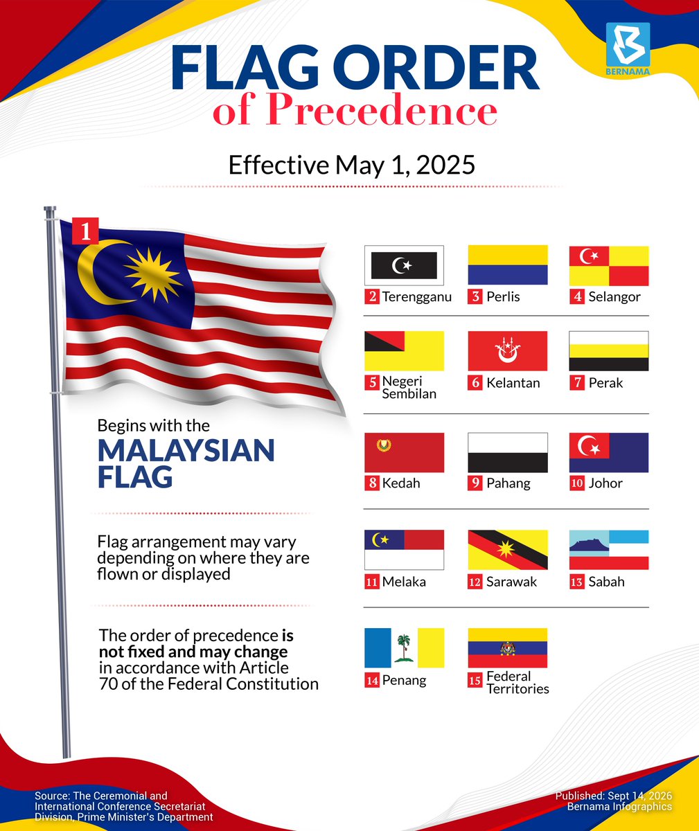 bernamadotcom's tweet photo. 📌Did you know that the arrangement of flags follows its own protocol and order of precedence?

Starting May 1, 2025, the Malaysian flag is placed first, followed by the state and Federal Territory flags in the order set out by the protocol.

Let’s learn the correct order for displaying the flags.

#BernamaNews #InfografikBernama #hkhm2026