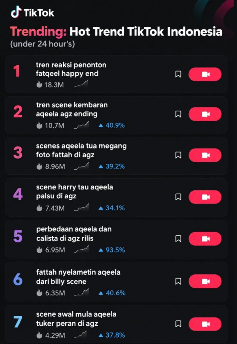 aqeela_basepop's tweet photo. TRENDING: Aqeela Calista’s Asmara Gen Z scenes continue to trend on TikTok Indonesia even after the sinetron finale.

Multiple Aqeela-related searches have entered Hot Trends under 24 hours, with the top topic reaching 18.3M. 📈 https://t.co/ZWJ4J3qnEk