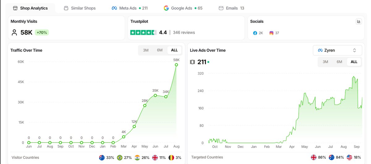 ecombreaker's tweet photo. r*tarded 16 year old dropshippers are 10x-ing their monthly visits with stupid ai cartoon ads every single day

stop sleeping 😴 https://t.co/x7XWSsPyB5
