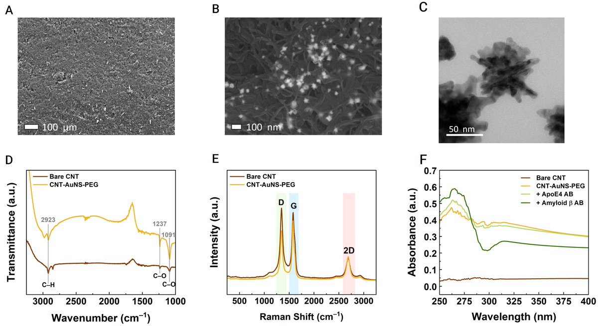 Biosensors_MDPI's tweet photo. 📣Call for Reading:
#Article
#Electrochemical Analysis of #Amyloid Plaques and ApoE4 with #Chitosan-Coated #Gold #Nanostars for #Alzheimer’s #Detection
By Kim, Y.-S. et al.
https://t.co/oxId5A0WFY
#Biosensor #OpenAccess #Biosensing
#ApolipoproteinE4 https://t.co/Dkj1tLIofU