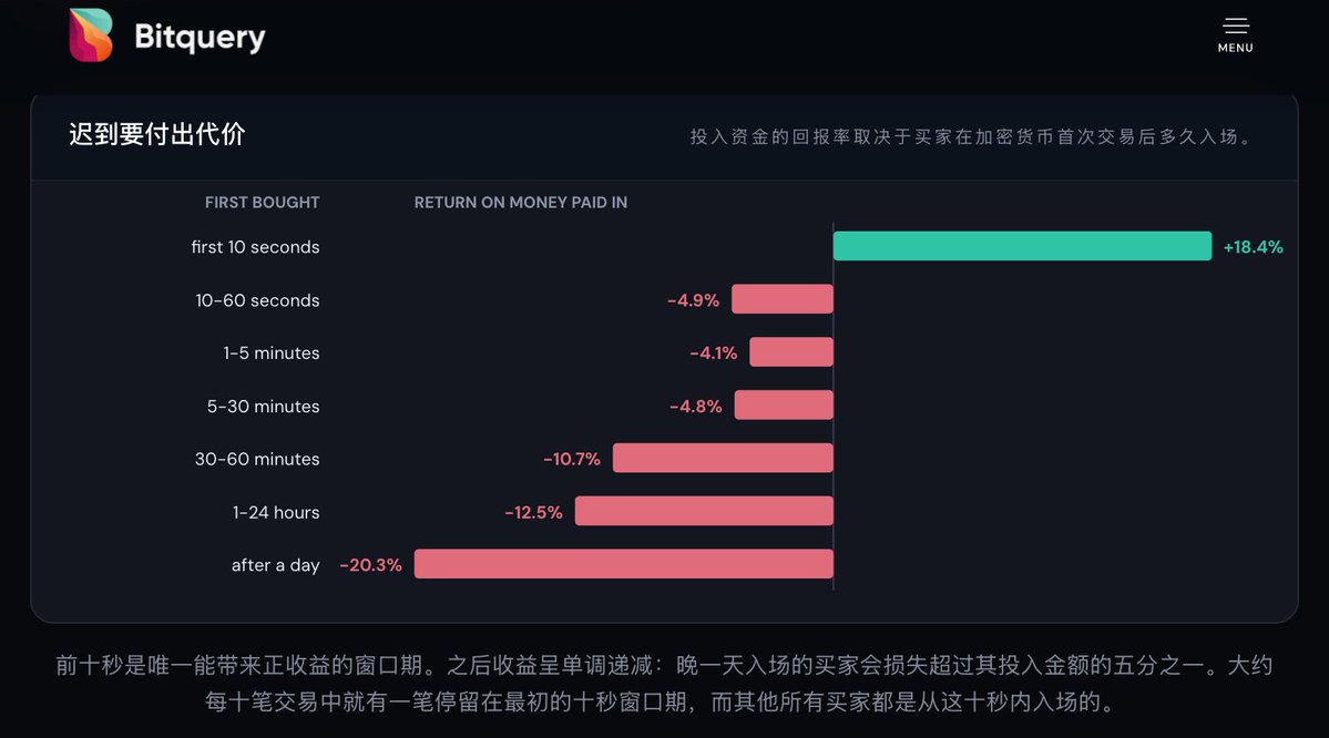 TechFlowPost's tweet photo. 无论是 RH链、BNB Chain 还是 Solana，这波币股配对的 meme 热潮中都有许多机会。

但这些机会从结构上很残酷，因为它在奖励手快的人。对韭菜来说，赚钱的窗口可能只有开盘的前10秒。

最近，链上数据服务机构 @Bitquery_io 就回溯了这波热潮中超过 4300 万笔链上交易，
而统计发现打土狗的收益率，呈现出极其残酷的断崖式衰减： 

• 如果你在发币前 10 秒入场：
恭喜你获得了唯一正收益窗口，平均收益为 +18.4%；
 • 如果你在10-60 秒入场：
买入即亏损，平均会亏 -4.9% 
• 如果你在1-24 小时入场：
那么平均会亏-12.5% 
• 如果你在币发出来超过 1 天再入场：
你可能会抓到一个像 Pons 这样的机会，但很不幸你平均会亏 -20.3% 。

所以，当你在群聊或信息流里看到别人喊单时，从统计上看，这笔交易已经不是个好选择了。

同一份研究中的数据还显示，在这场博弈中买入这些资产的散户整体净亏损高达 2.87 亿美元。

亏的钱去哪了呢？经常亏钱的朋友都知道，钱只会流向永赚的人。

这份分析中的数据表明，有 418 个“只卖不买”的高频钱包（Dev 预留、老鼠仓、空投）是真正的永赚。

他们以零成本获取筹码，平均每人参与上百个项目，无风险抽走了 1.12 亿美元，直接拿走了总利润的 42%。

所以，用英伟达或标普 500 给 Meme 定价，都是吸引流动性的噱头，发新资产才有财富效应。

更大视角下，发币早已是一条高度自动化的流水线，其底层逻辑依然是少数零成本节点对庞大流动性的系统性吸血。

而如果想赢，要么用好工具和监控再快一点；
要么看准像 Pons 等这样有明显趋势的台子币，重仓下注。