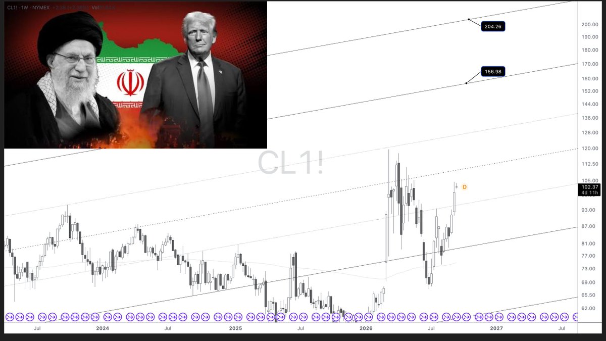 r3a_quant's tweet photo. Why OIL going to 150-200? 

If Trump loses the midterm elections — he has nothing left to lose.

If Trump wins the midterm elections — he has nothing left to lose.

So what happens next?
Will there be a ground operation? Maximum probability.

Will there be a tactical nuclear strike? Then what else is he supposed to do?