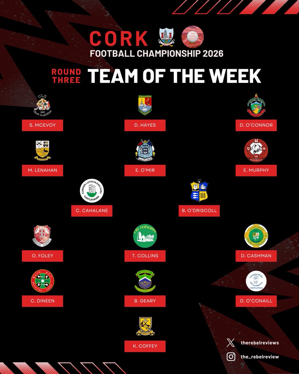 TheRebelReviews's tweet photo. ⭐️ Our @OfficialCorkGAA Football Championship Team of the Week for Round Three

Max 1 player per team

❓ Who do you think should have been included?

#CorkGAA https://t.co/4u9TYBIy8i