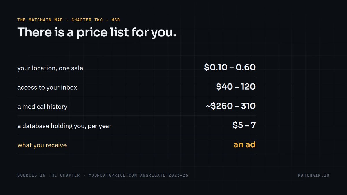 matchain_io's tweet photo. You generate the data. Platforms sell it. You get… an ad.

Your location goes for $0.10–0.60 a sale. An inbox, $40–120. A medical history, ~$300. Someone earns $5–7 a year just for holding a record of you.

This week: MSD, the vault that flips who gets paid. Chapter two.

#MatchSelfData #MSD #Matchain