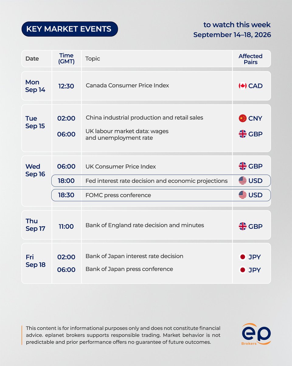 eplanetbrokers's tweet photo. This week, markets are watching rate decisions from the Fed, Bank of England and Bank of Japan three key events that could drive volatility. Check the Sept 14–18 economic calendar and follow the week’s key events. Trade with greater awareness.

 #Trading #Forex #ePlanetBrokers https://t.co/ipo9kQK7Eu