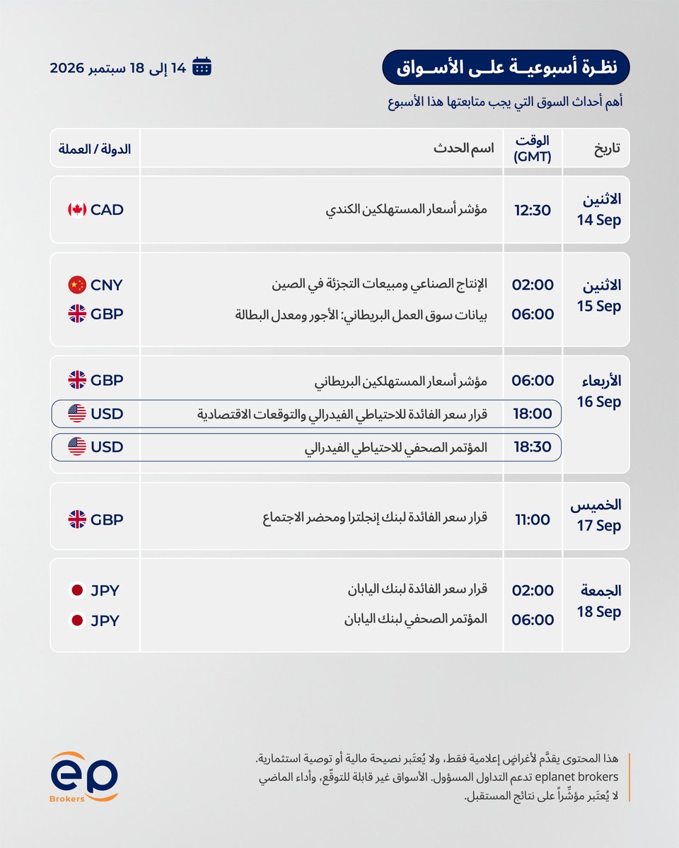 ePlanet_Brokers's tweet photo. تتجه أنظار الأسواق هذا الأسبوع إلى قرارات الفائدة من الاحتياطي الفيدرالي وبنك إنجلترا وبنك اليابان، وهي أحداث قد تحرك الأسواق بقوة.
اطّلع على التقويم الاقتصادي من 14 إلى 18 سبتمبر وتابع أهم أحداث الأسبوع.

تداول بوعي أكبر.

#التداول #الفوركس #ePlanetBrokers https://t.co/45SUX7Yt7Q