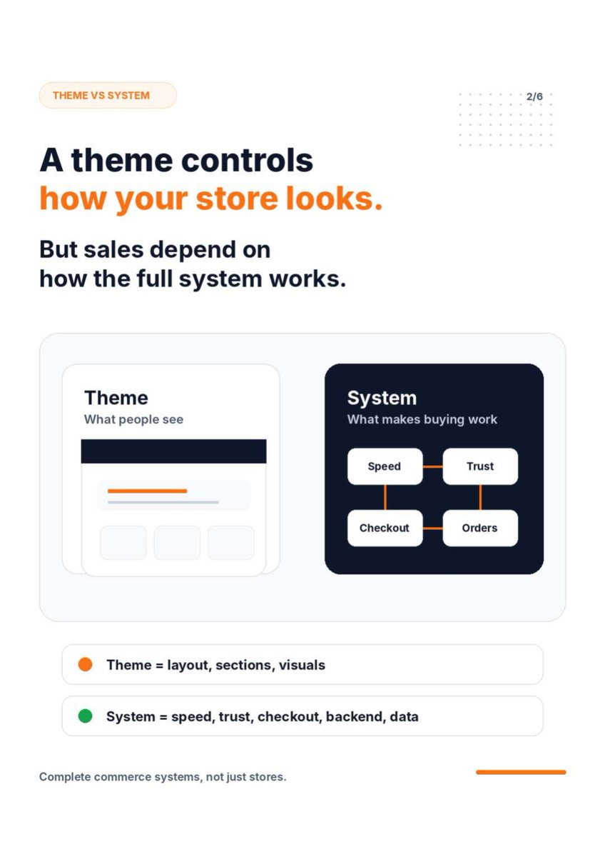 MunibQazii's tweet photo. A Shopify store is not just a theme.

It is a system connecting storefront, checkout, apps, inventory, email, analytics and backend.

If one part breaks, sales feel it.

That is why Shopify needs full-stack thinking, not just design changes. https://t.co/lR2thEKYvX