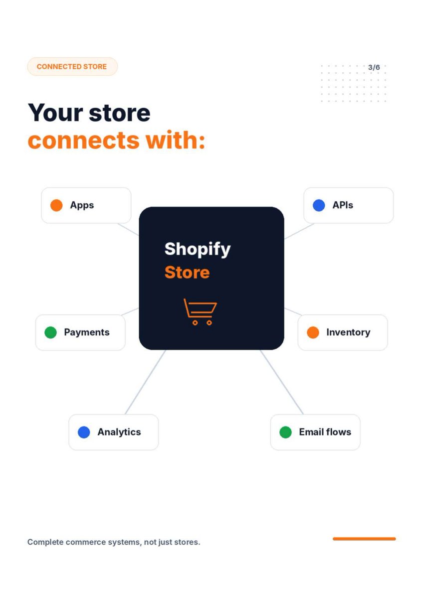 MunibQazii's tweet photo. A Shopify store is not just a theme.

It is a system connecting storefront, checkout, apps, inventory, email, analytics and backend.

If one part breaks, sales feel it.

That is why Shopify needs full-stack thinking, not just design changes. https://t.co/lR2thEKYvX