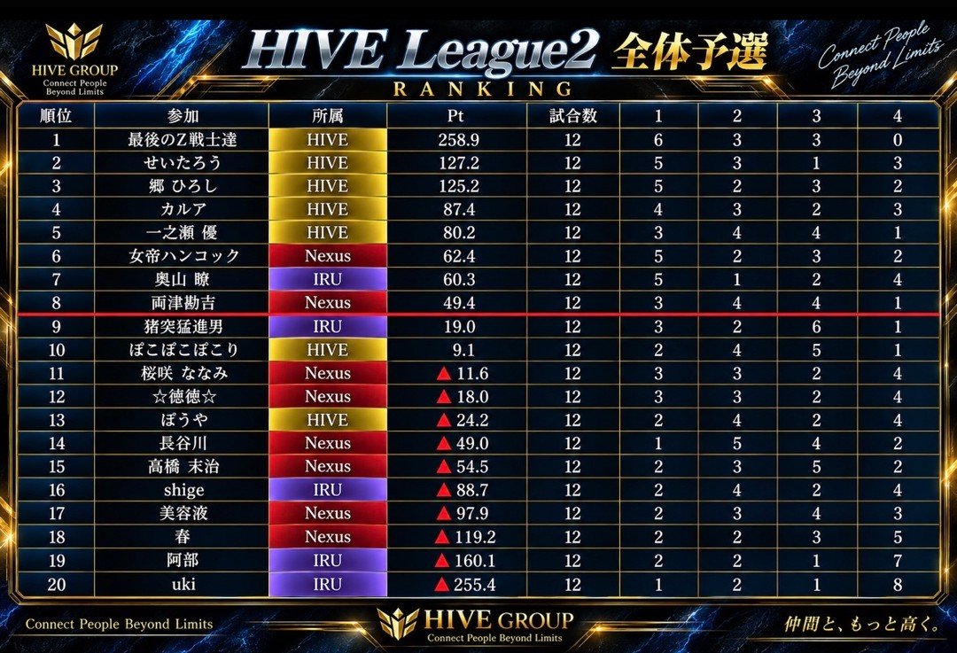 AwHTeDnDaJnIIgt's tweet photo. HIVEリーグ第４節開始。
２０人中８位まで通過の現在���位。
今日スコア稼ぎたいね。
本日22時〜配信予定。

もう一枚は先程の東イベント。
これくらいの手を上がりたい笑 https://t.co/OLgUulFf8o